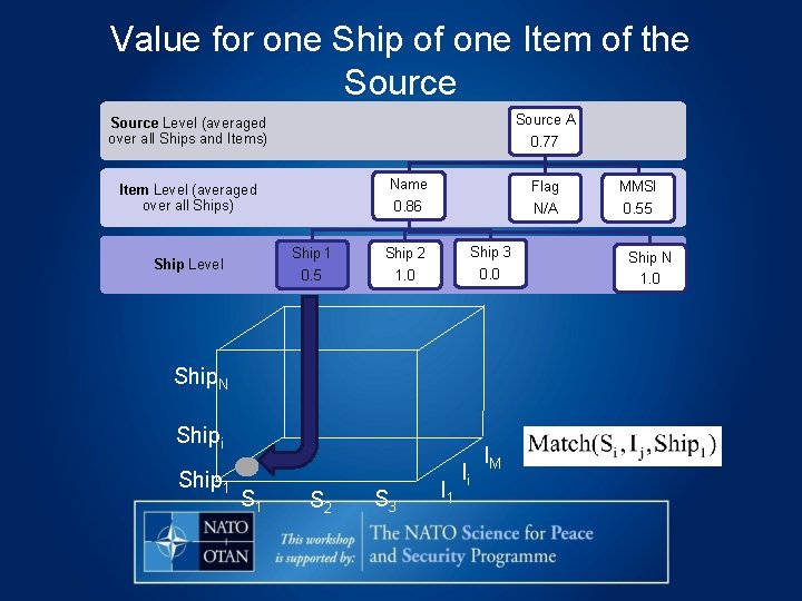 Value for one Ship of one Item of the Source A 0. 77 Source
