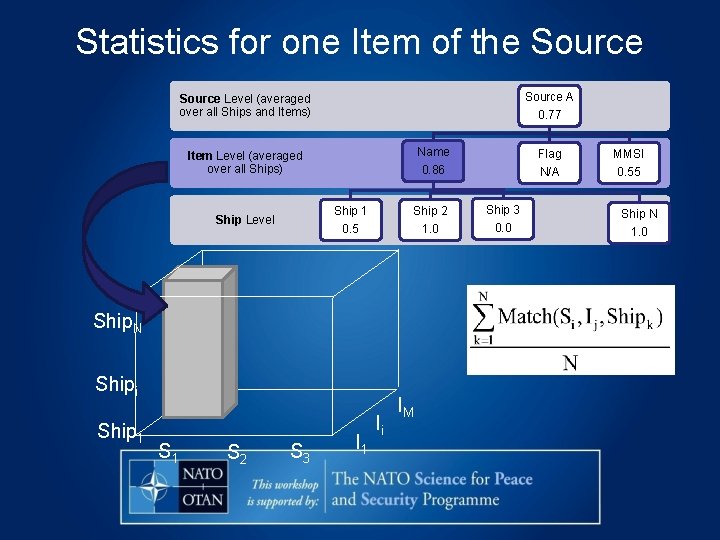 Statistics for one Item of the Source A 0. 77 Source Level (averaged over