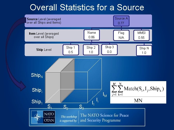 Overall Statistics for a Source A 0. 77 Source Level (averaged over all Ships