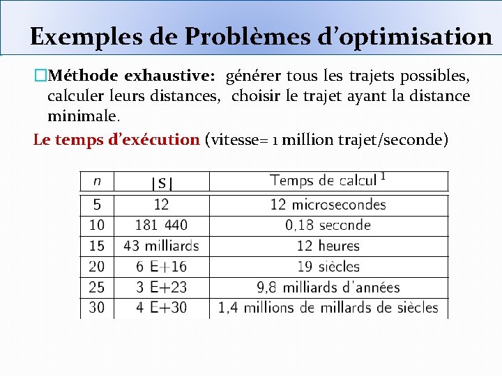 Exemples de Problèmes d’optimisation �Méthode exhaustive: générer tous les trajets possibles, calculer leurs distances,