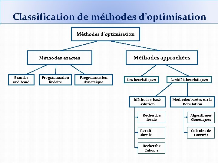 Classification de méthodes d’optimisation Méthodes exactes Branche and bond Programmation linéaire Programmation dynamique Méthodes