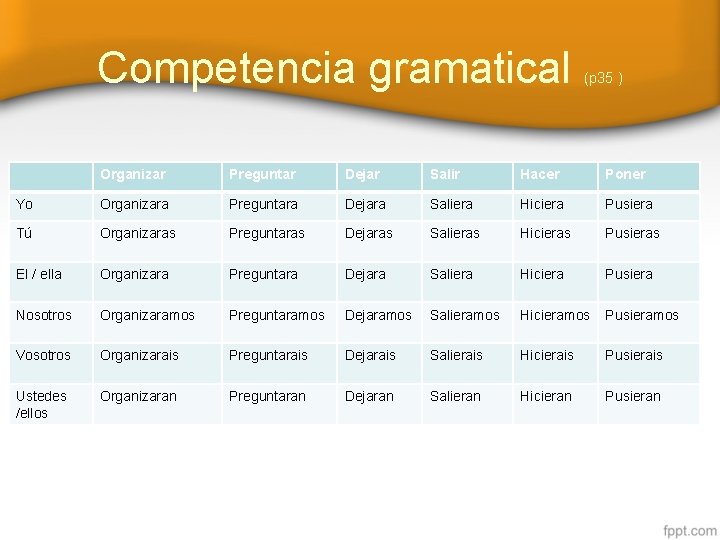 Competencia gramatical (p 35 ) Organizar Preguntar Dejar Salir Hacer Poner Yo Organizara Preguntara