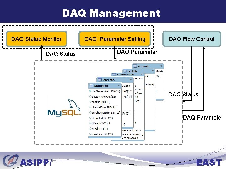 DAQ Management DAQ Status Monitor DAQ Status DAQ Parameter Setting DAQ Flow Control DAQ