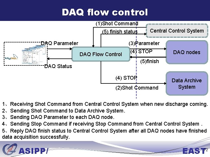 DAQ flow control (1)Shot Command (5) finish status DAQ Parameter Central Control System (3)Parameter