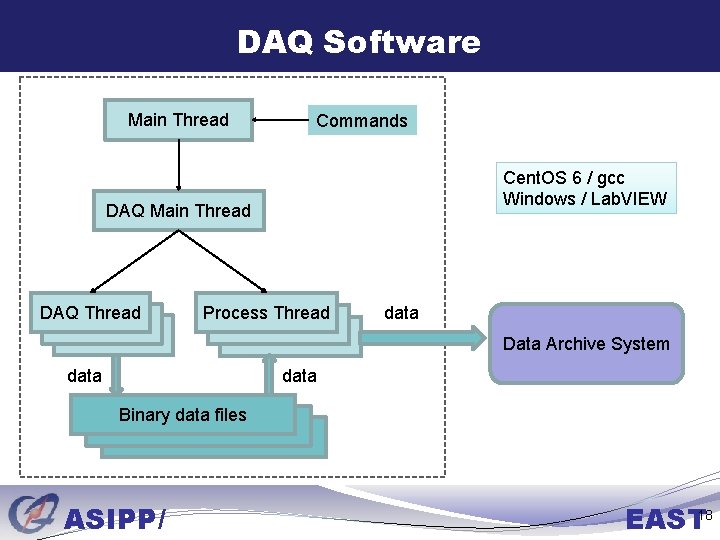 DAQ Software Main Thread Commands Cent. OS 6 / gcc Windows / Lab. VIEW