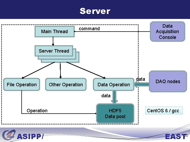 Server Main Thread Data Acquisition Console command Server Thread data File Operation Other Operation