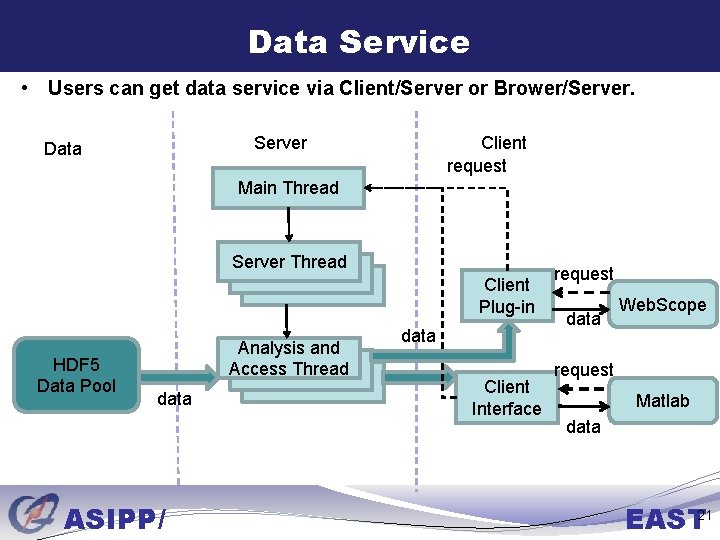 Data Service • Users can get data service via Client/Server or Brower/Server Data Client