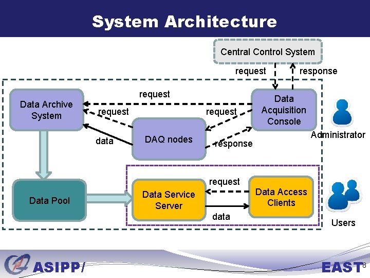 System Architecture Central Control System request Data Archive System request data request DAQ nodes