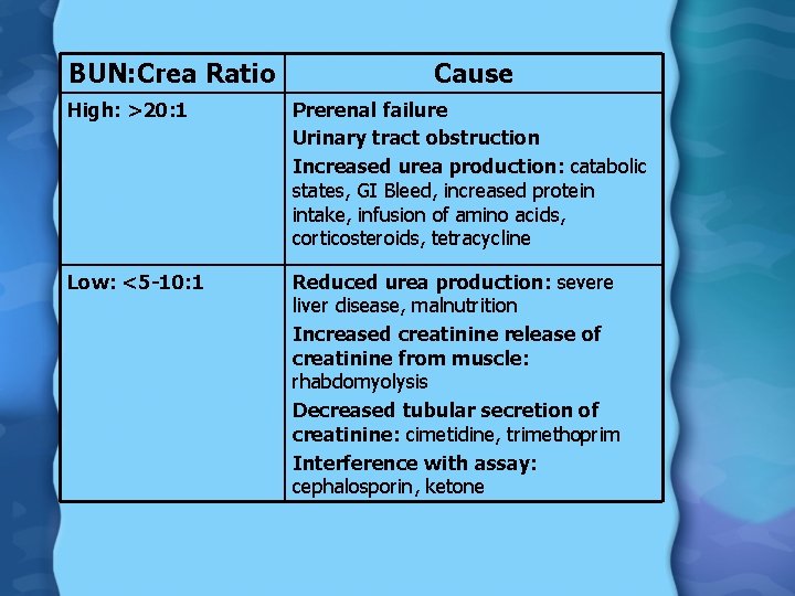BUN: Crea Ratio Cause High: >20: 1 Prerenal failure Urinary tract obstruction Increased urea
