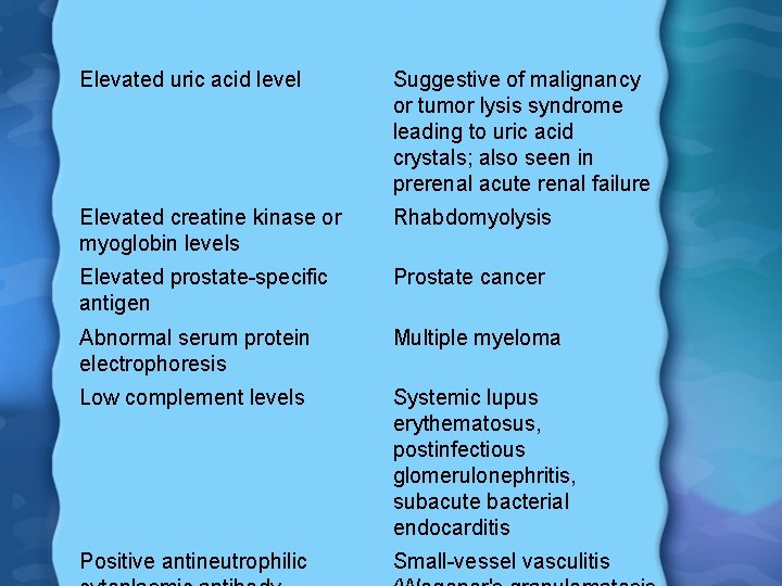 Elevated uric acid level Suggestive of malignancy or tumor lysis syndrome leading to uric