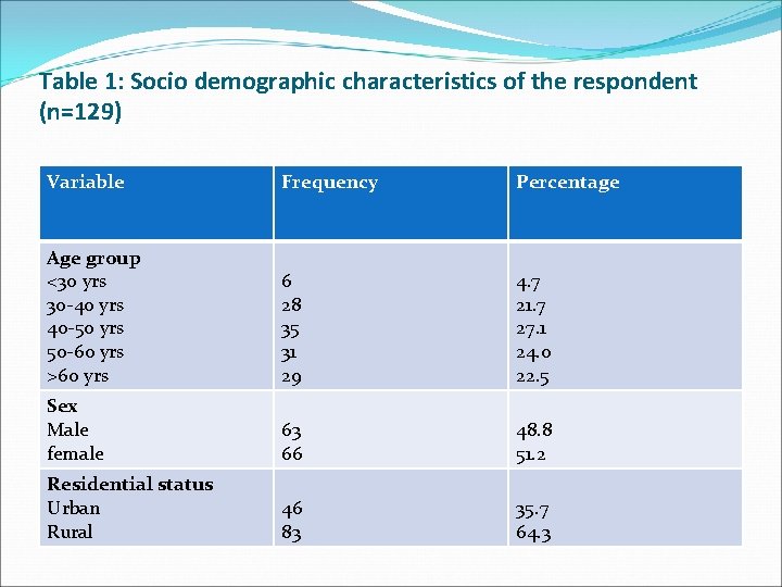 Table 1: Socio demographic characteristics of the respondent (n=129) Variable Frequency Percentage Age group