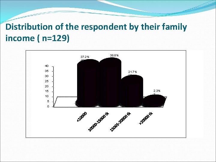 Distribution of the respondent by their family income ( n=129) 37. 2% 48 38.
