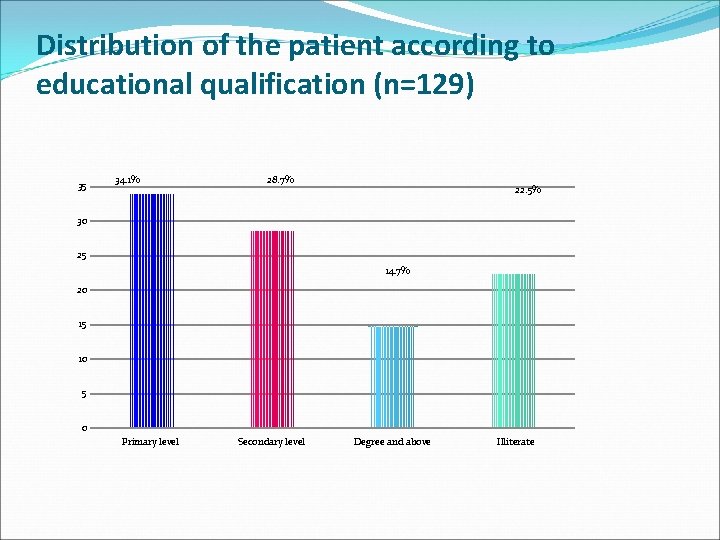 Distribution of the patient according to educational qualification (n=129) 35 34. 1% 28. 7%