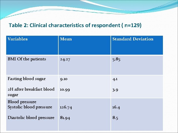 Table 2: Clinical characteristics of respondent ( n=129) Variables Mean Standard Deviation BMI Of