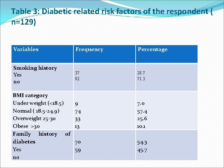 Table 3: Diabetic related risk factors of the respondent ( n=129) Variables Frequency Percentage