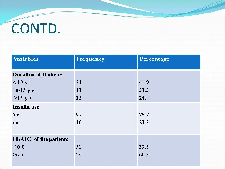 CONTD. Variables Frequency Percentage Duration of Diabetes < 10 yrs 10 -15 yrs >15
