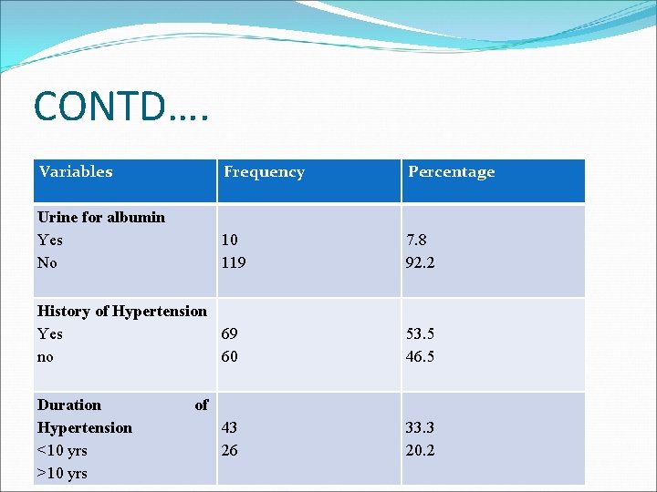 CONTD…. Variables Frequency Percentage Urine for albumin Yes No 10 119 7. 8 92.