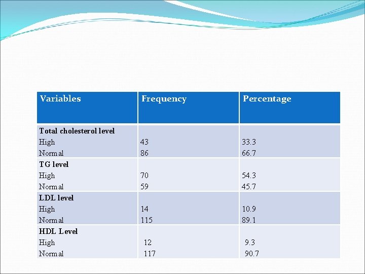 Variables Total cholesterol level High Normal TG level High Normal LDL level High Normal