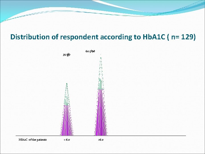 Distribution of respondent according to Hb. A 1 C ( n= 129) 39. 5%