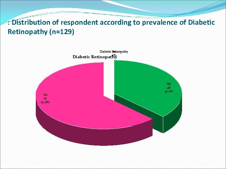 : Distribution of respondent according to prevalence of Diabetic Retinopathy (n=129) Diabetic Yes retinopathy