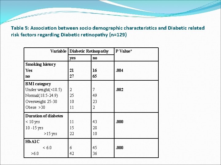 Table 5: Association between socio demographic characteristics and Diabetic related risk factors regarding Diabetic