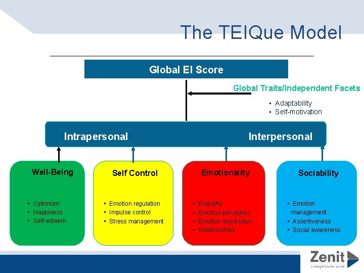 The TEIQue Model Global EI Score Global Traits/Independent Facets • Adaptability • Self-motivation Intrapersonal The TEIQue Model Global EI Score Global Traits/Independent Facets • Adaptability • Self-motivation Intrapersonal