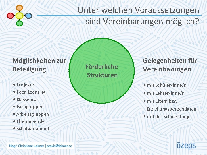 Unter welchen Voraussetzungen sind Vereinbarungen möglich? Möglichkeiten zur Beteiligung • Projekte • Peer-Learning •