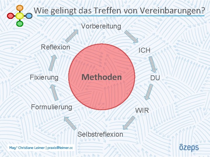 Wie gelingt das Treffen von Vereinbarungen? Vorbereitung Reflexion Fixierung ICH Methoden Formulierung DU WIR