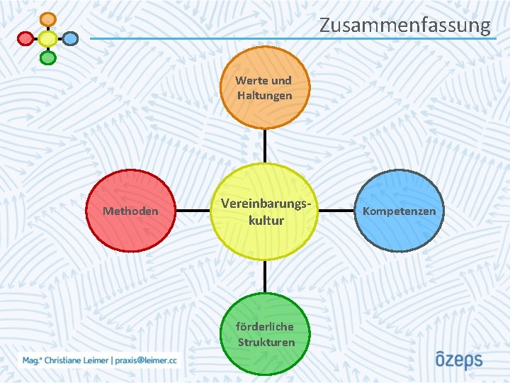 Zusammenfassung Werte und Haltungen Methoden Vereinbarungskultur förderliche Strukturen Kompetenzen 