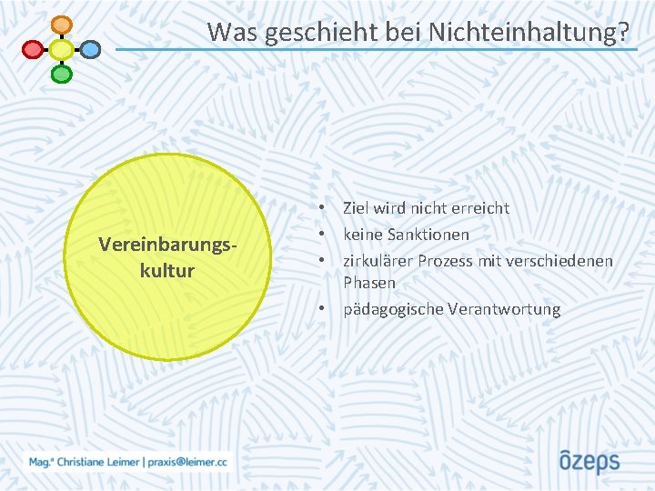 Was geschieht bei Nichteinhaltung? Vereinbarungskultur • Ziel wird nicht erreicht • keine Sanktionen •