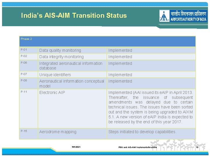 India’s AIS-AIM Transition Status Phase 2 P 01 Data quality monitoring Implemented P 02