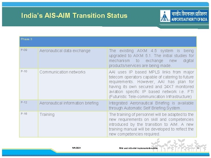 India’s AIS-AIM Transition Status Phase 3 P 09 Aeronautical data exchange The existing AIXM