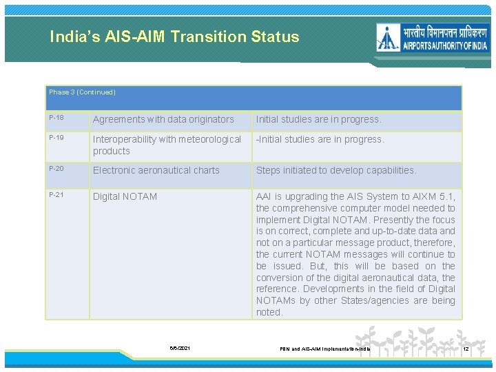 India’s AIS-AIM Transition Status Phase 3 (Continued) P 18 Agreements with data originators Initial