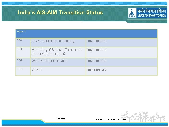 India’s AIS-AIM Transition Status Phase 1 P 03 AIRAC adherence monitoring Implemented P 04