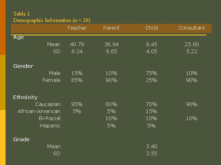 Table 1 Demographic Information (n = 20) Teacher Parent Child Consultant Mean SD 40.