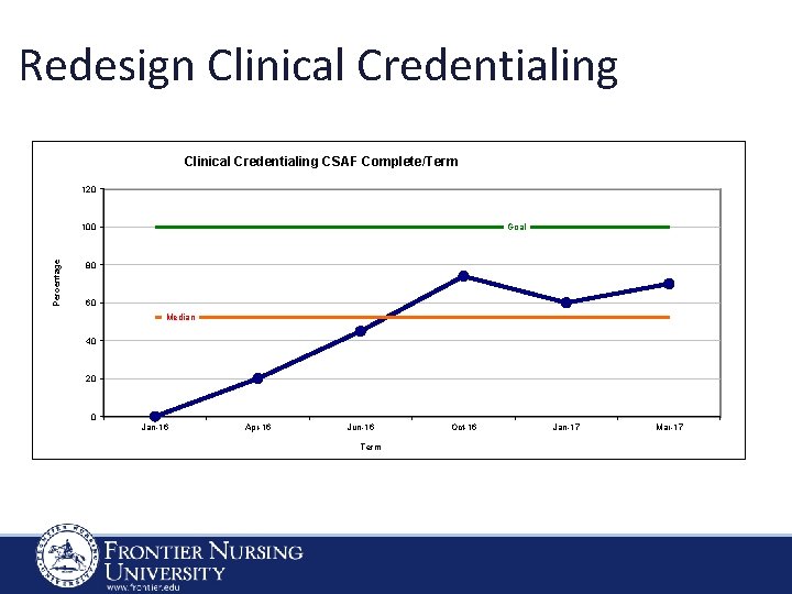 Redesign Clinical Credentialing CSAF Complete/Term 120 Goal Percentage 100 80 60 Median 40 20