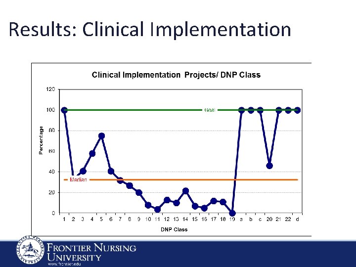 Results: Clinical Implementation 