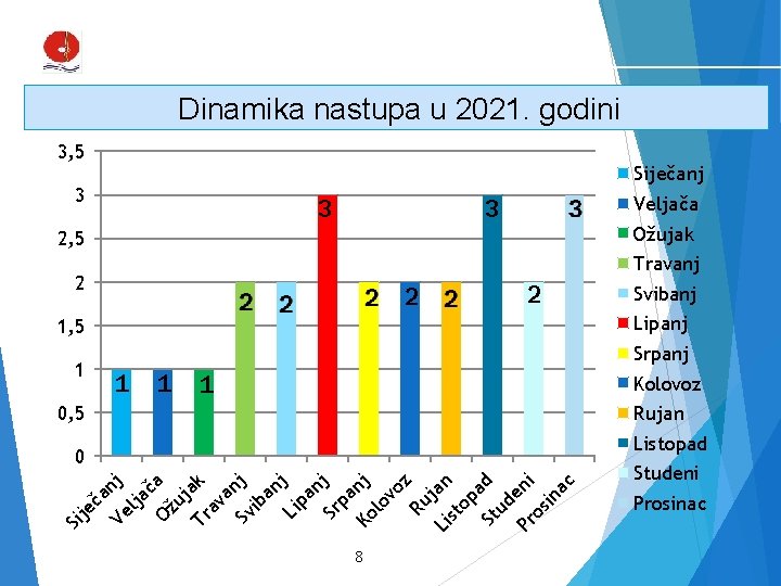 Elementi za pl 1 aniranje Dinamika nastupa u 2021. godini 3, 5 Siječanj 3