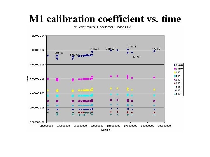 M 1 calibration coefficient vs. time 