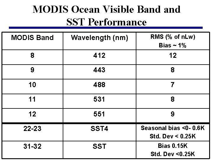 MODIS Ocean Visible Band SST Performance MODIS Band Wavelength (nm) RMS (% of n.