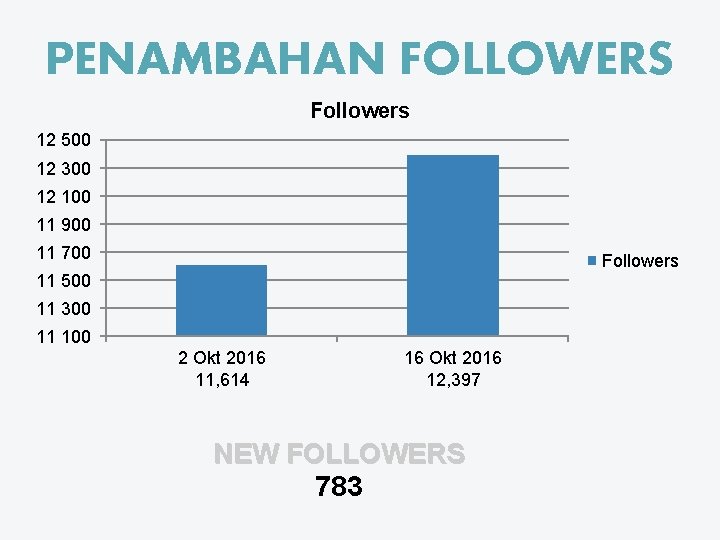 PENAMBAHAN FOLLOWERS Followers 12 500 12 300 12 100 11 900 11 700 Followers