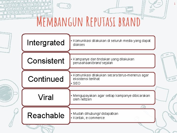 8 Membangun Reputasi brand Intergrated • Komunikasi dilakukan di seluruh media yang dapat diakses