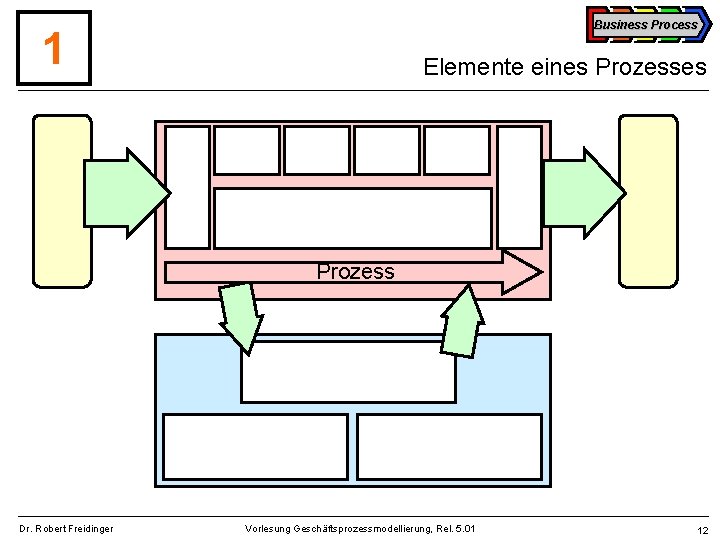 Business Process 1 Prüfungen, Kriterien, Messgrößen Ausgang Eingang Elemente eines Prozessparameter Korrekturen, Weiterentwicklung Dr.