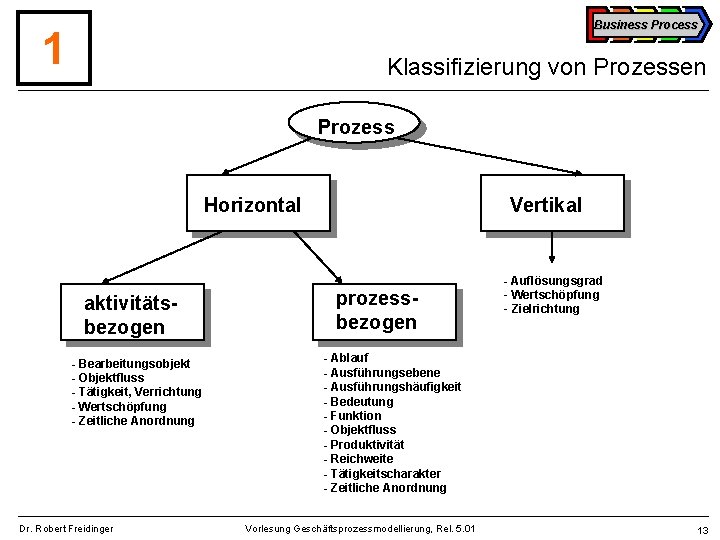 Business Process 1 Klassifizierung von Prozessen Prozess Horizontal aktivitätsbezogen - Bearbeitungsobjekt - Objektfluss -