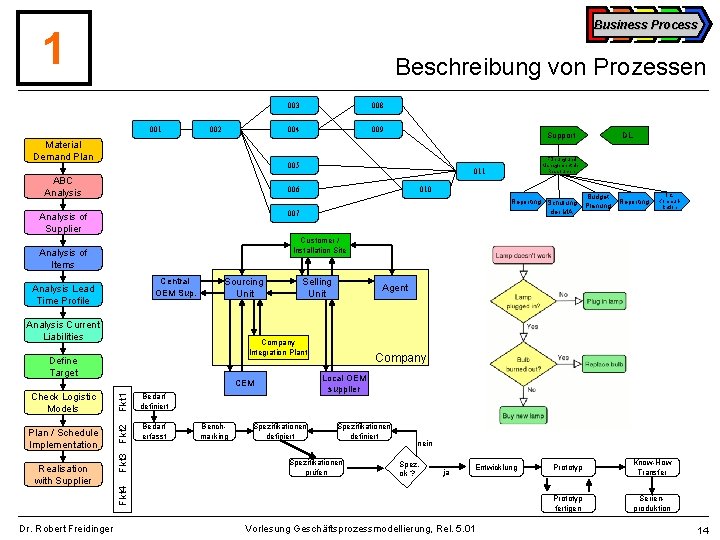 Business Process 1 Beschreibung von Prozessen 001 002 Material Demand Plan 003 008 004