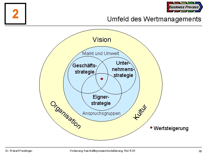 Business Process 2 Umfeld des Wertmanagements Vision Markt und Umwelt Geschäftsstrategie rg an isa