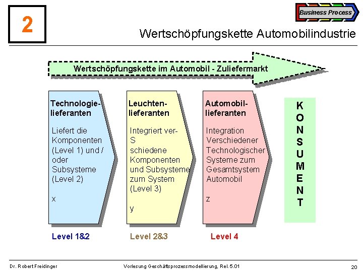 Business Process 2 Wertschöpfungskette Automobilindustrie Wertschöpfungskette im Automobil - Zuliefermarkt Technologielieferanten Leuchtenlieferanten Automobillieferanten Liefert