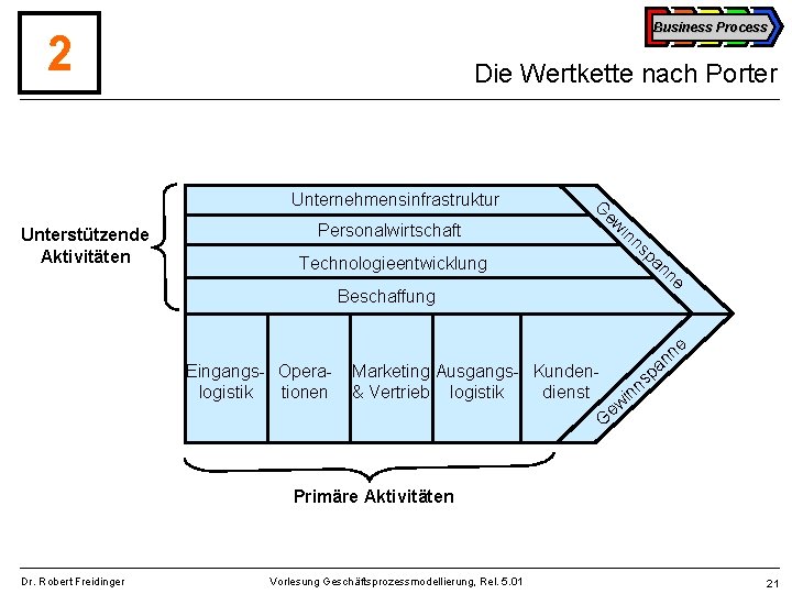 Business Process 2 Die Wertkette nach Porter Unternehmensinfrastruktur Unterstützende Aktivitäten G Personalwirtschaft Technologieentwicklung ew