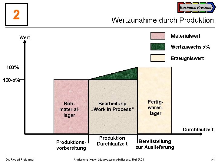 Business Process 2 Wertzunahme durch Produktion Materialwert Wertzuwachs x% Erzeugniswert 100% 100 -x% Rohmateriallager