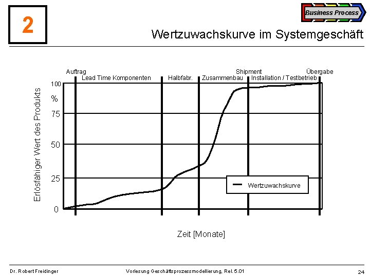 Business Process 2 Wertzuwachskurve im Systemgeschäft Erlösfähiger Wert des Produkts 100 Auftrag Lead Time